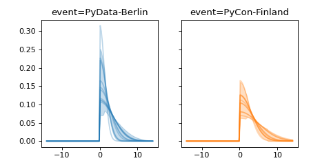 ../../_images/pymc_marketing-mmm-events-HalfGaussianBasis-1.png
