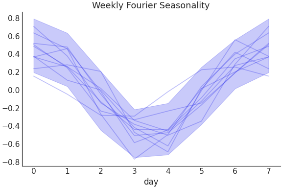 ../../_images/pymc_marketing-mmm-fourier-WeeklyFourier-1.png